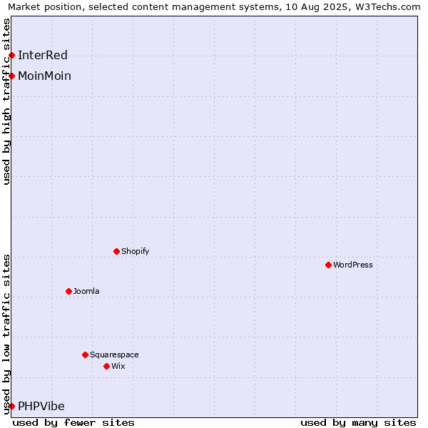Market position of MoinMoin vs. InterRed vs. PHPVibe