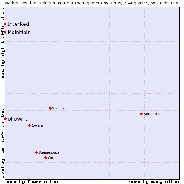 Market position of phpwind vs. MoinMoin vs. InterRed