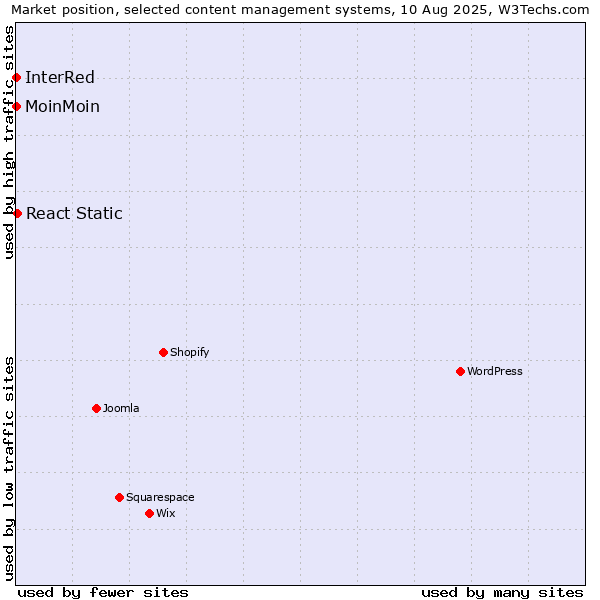 Market position of React Static vs. MoinMoin vs. InterRed