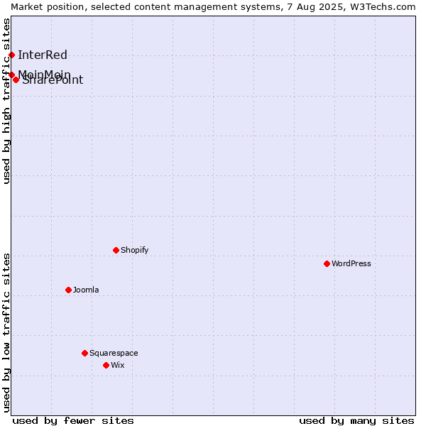 Market position of SharePoint vs. MoinMoin vs. InterRed