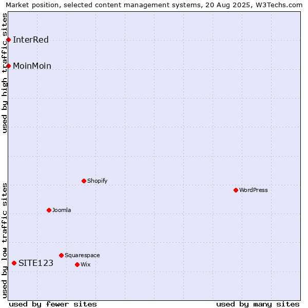Market position of SITE123 vs. MoinMoin vs. InterRed