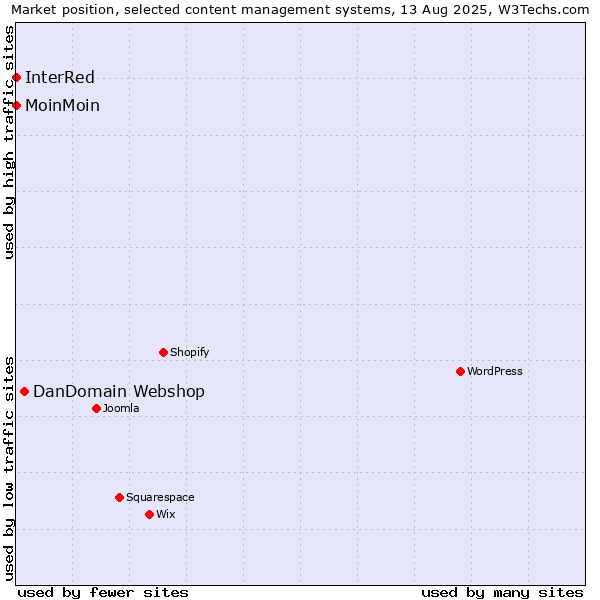 Market position of DanDomain Webshop vs. MoinMoin vs. InterRed