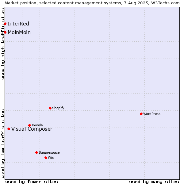Market position of Visual Composer vs. MoinMoin vs. InterRed