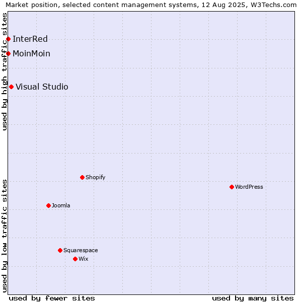 Market position of Visual Studio vs. MoinMoin vs. InterRed