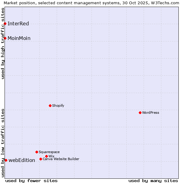 Market position of webEdition vs. MoinMoin vs. InterRed