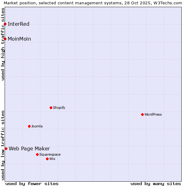 Market position of Web Page Maker vs. MoinMoin vs. InterRed