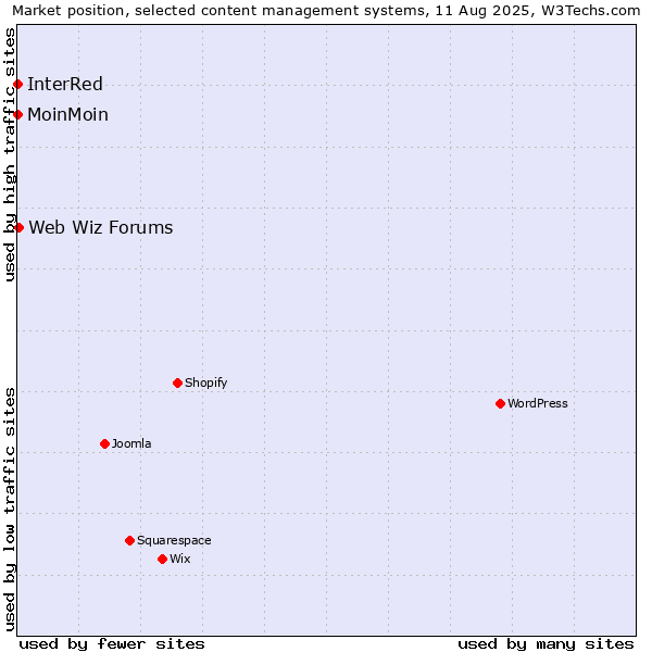 Market position of Web Wiz Forums vs. MoinMoin vs. InterRed