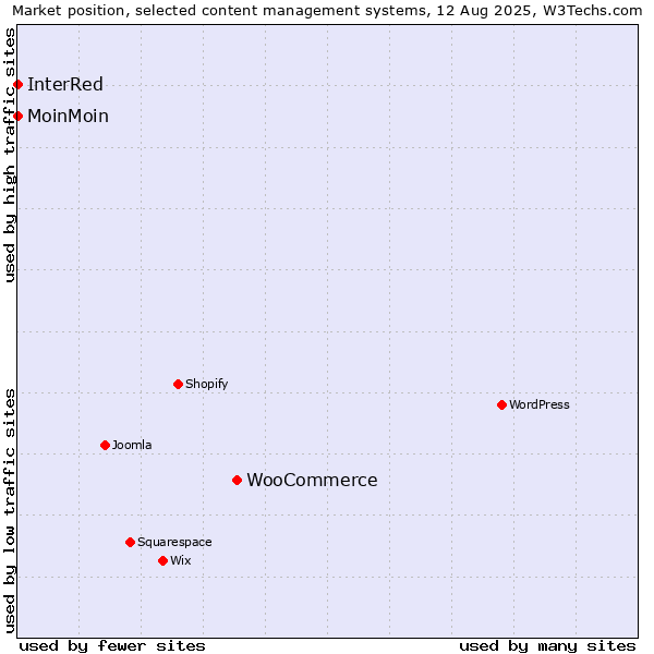 Market position of WooCommerce vs. MoinMoin vs. InterRed