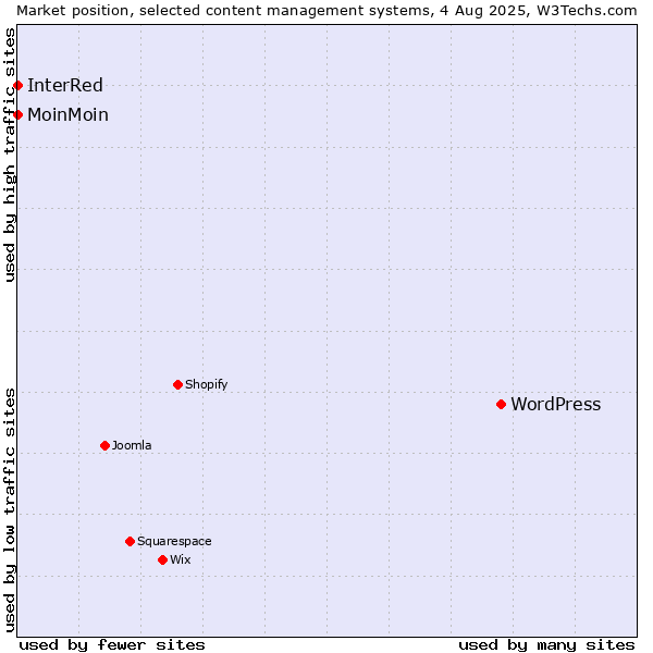 Market position of WordPress vs. MoinMoin vs. InterRed