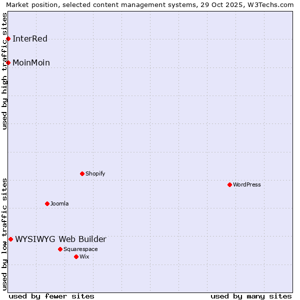Market position of WYSIWYG Web Builder vs. MoinMoin vs. InterRed