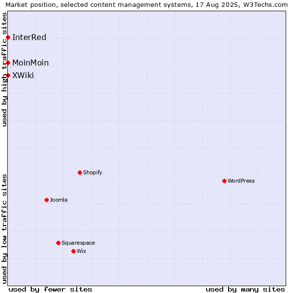 Market position of MoinMoin vs. XWiki vs. InterRed
