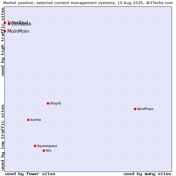 Market position of Zendesk vs. MoinMoin vs. InterRed