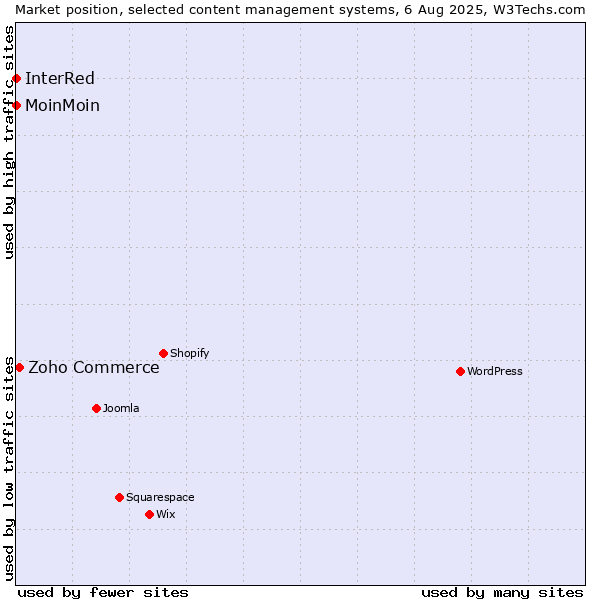 Market position of Zoho Commerce vs. MoinMoin vs. InterRed