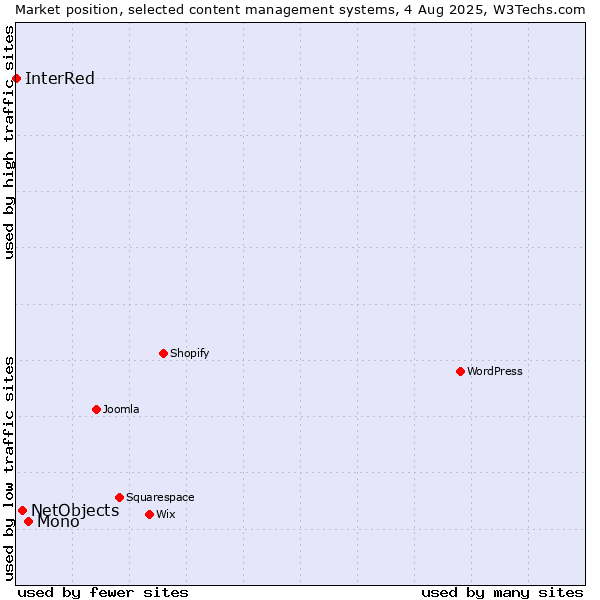 Market position of Mono vs. NetObjects vs. InterRed