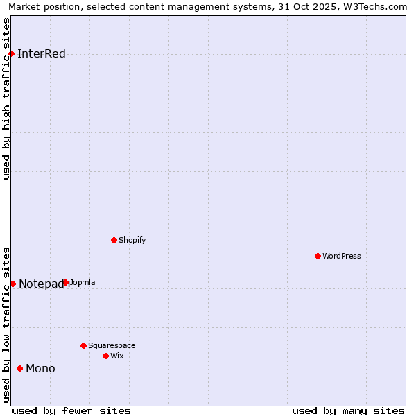 Market position of Mono vs. Notepad++ vs. InterRed