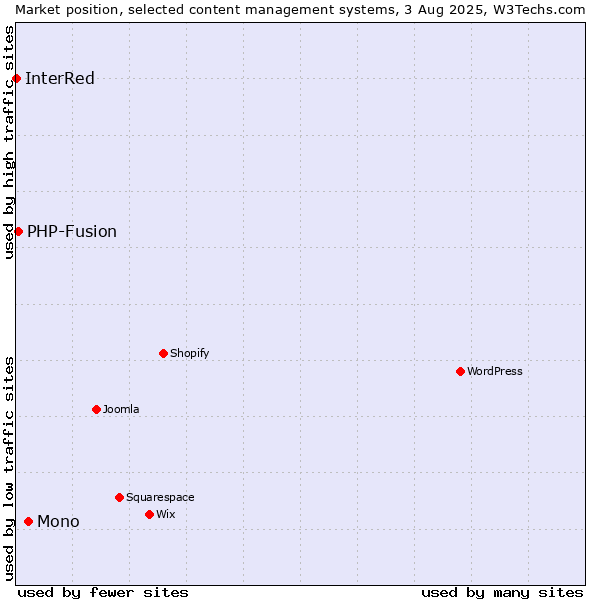 Market position of Mono vs. PHP-Fusion vs. InterRed
