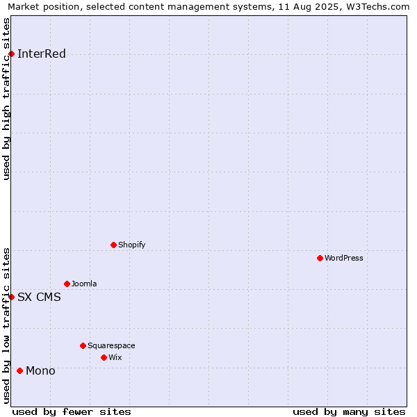 Market position of Mono vs. InterRed vs. SX CMS