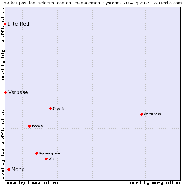 Market position of Mono vs. Varbase vs. InterRed