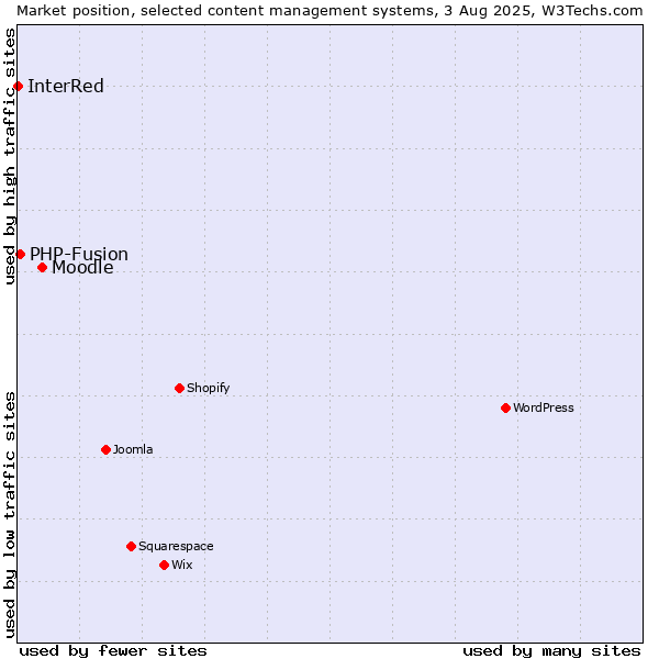 Market position of Moodle vs. PHP-Fusion vs. InterRed