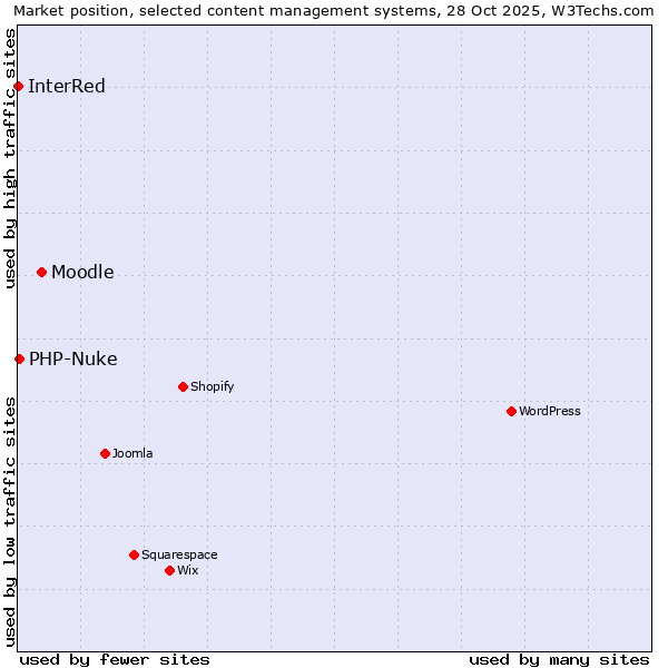 Market position of Moodle vs. PHP-Nuke vs. InterRed