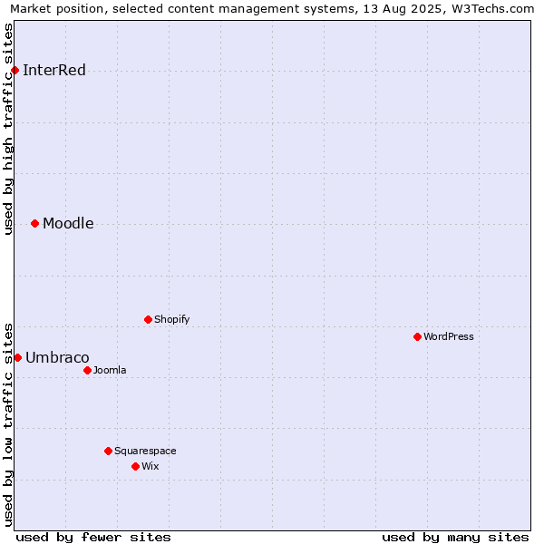 Market position of Moodle vs. Umbraco vs. InterRed