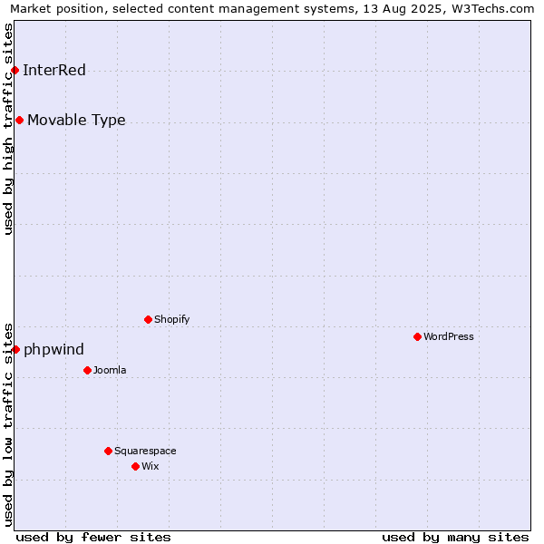 Market position of Movable Type vs. phpwind vs. InterRed
