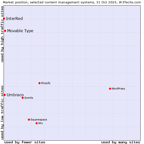 Market position of Movable Type vs. Umbraco vs. InterRed