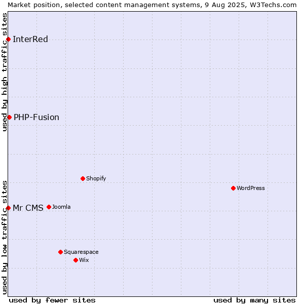 Market position of PHP-Fusion vs. InterRed vs. Mr CMS