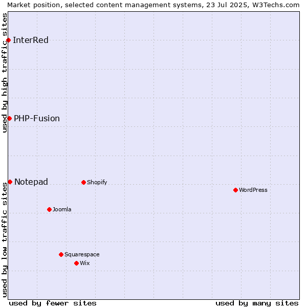 Market position of Notepad vs. PHP-Fusion vs. InterRed