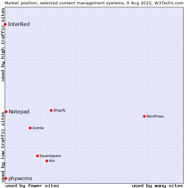 Market position of Notepad vs. phpwcms vs. InterRed