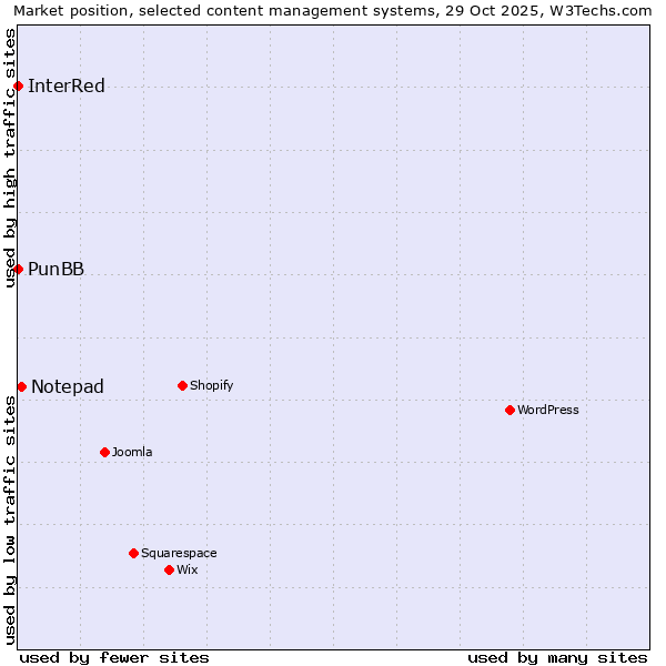 Market position of Notepad vs. PunBB vs. InterRed