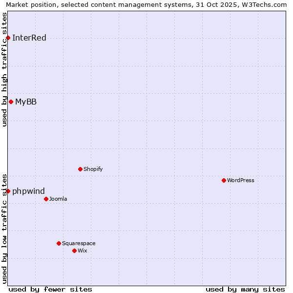 Market position of MyBB vs. phpwind vs. InterRed