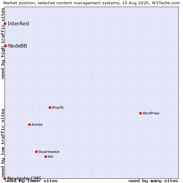 Market position of NodeBB vs. InterRed vs. Navigate CMS