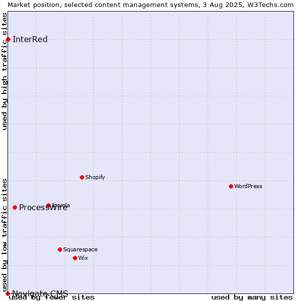 Market position of ProcessWire vs. InterRed vs. Navigate CMS