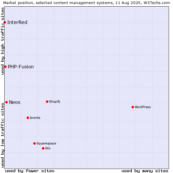 Market position of Neos vs. PHP-Fusion vs. InterRed