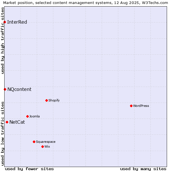 Market position of NetCat vs. NQcontent vs. InterRed
