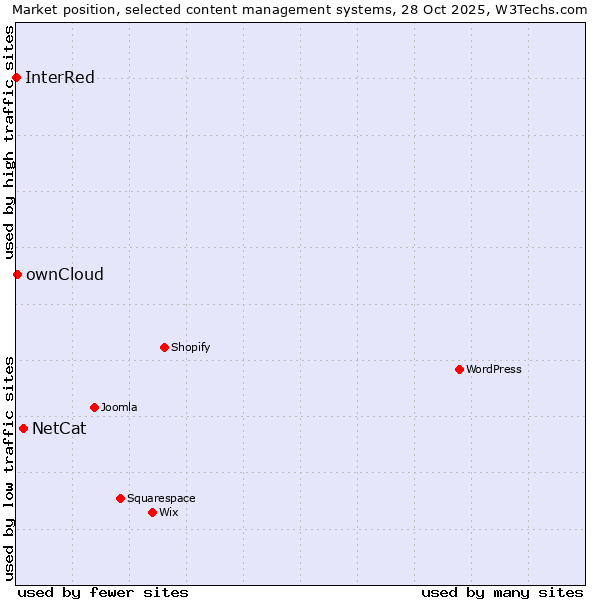Market position of NetCat vs. ownCloud vs. InterRed