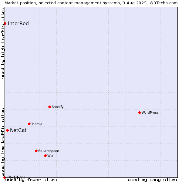 Market position of NetCat vs. InterRed vs. PHPFox