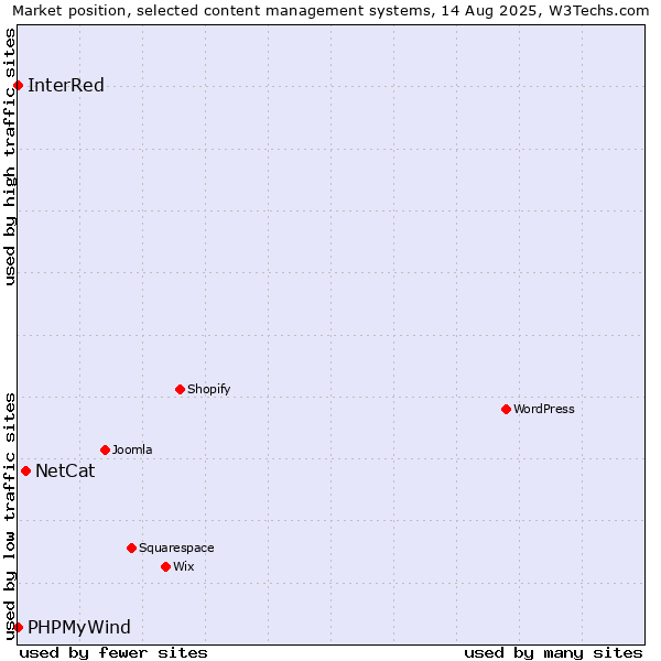 Market position of NetCat vs. PHPMyWind vs. InterRed