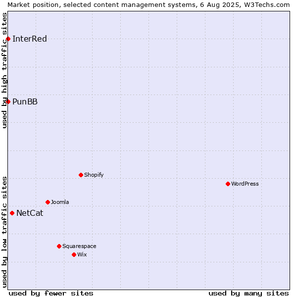 Market position of NetCat vs. PunBB vs. InterRed