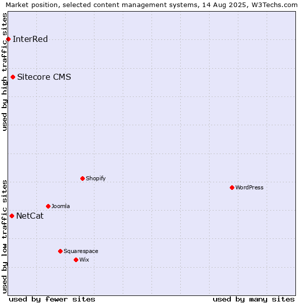 Market position of Sitecore CMS vs. NetCat vs. InterRed