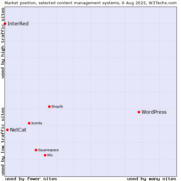 Market position of WordPress vs. NetCat vs. InterRed