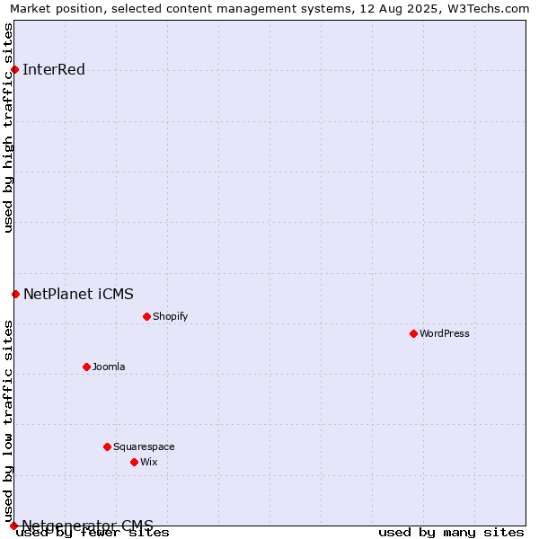 Market position of NetPlanet iCMS vs. InterRed vs. Netgenerator CMS