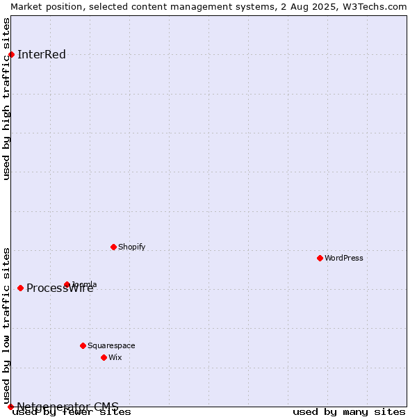 Market position of ProcessWire vs. InterRed vs. Netgenerator CMS