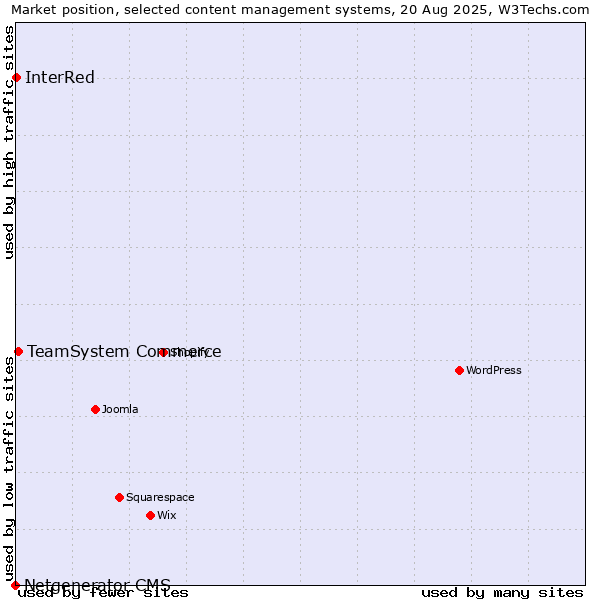 Market position of TeamSystem Commerce vs. InterRed vs. Netgenerator CMS