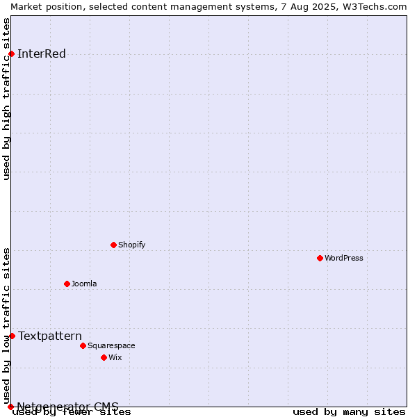 Market position of Textpattern vs. InterRed vs. Netgenerator CMS