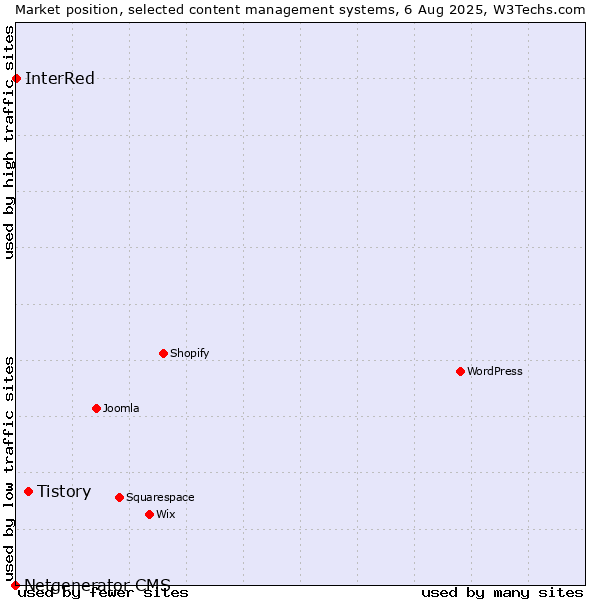 Market position of Tistory vs. InterRed vs. Netgenerator CMS
