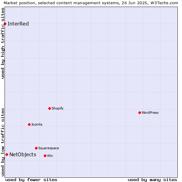 Market position of NetObjects vs. InterRed