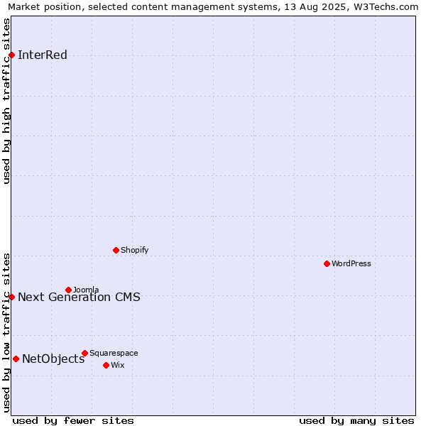 Market position of NetObjects vs. Next Generation CMS vs. InterRed