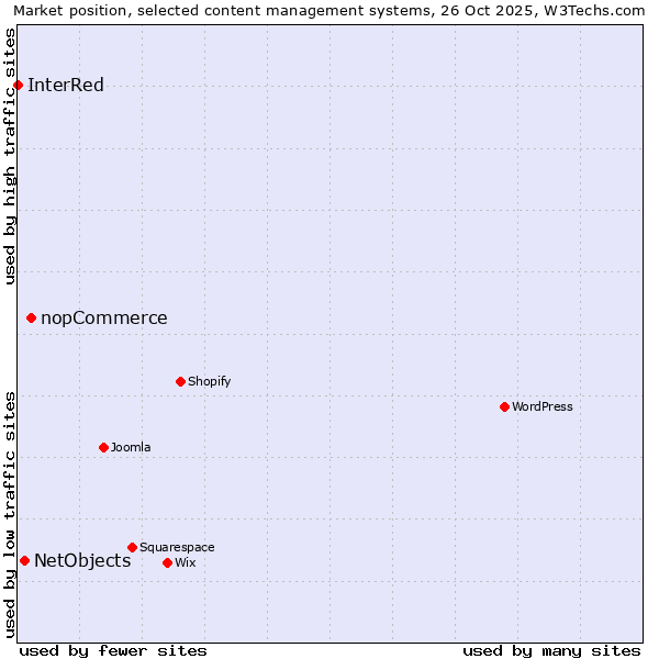 Market position of nopCommerce vs. NetObjects vs. InterRed